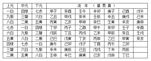 重庆风水大师李九燚：流年飞星入中宫，推算表格。
