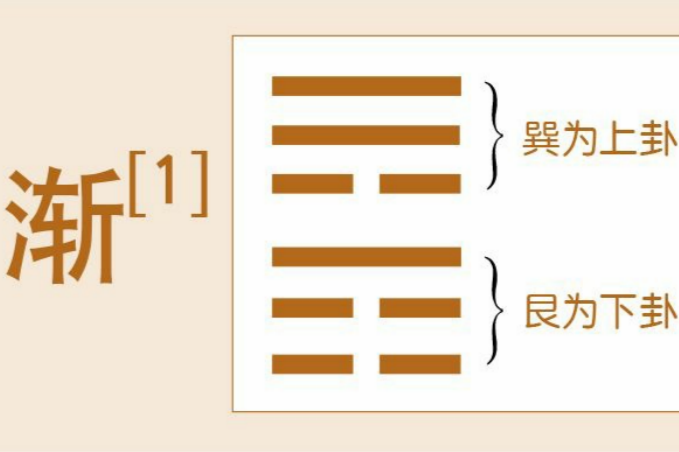 德易堂领读《渐》卦：“进得位，往有功也”的稳步前行与时机把握