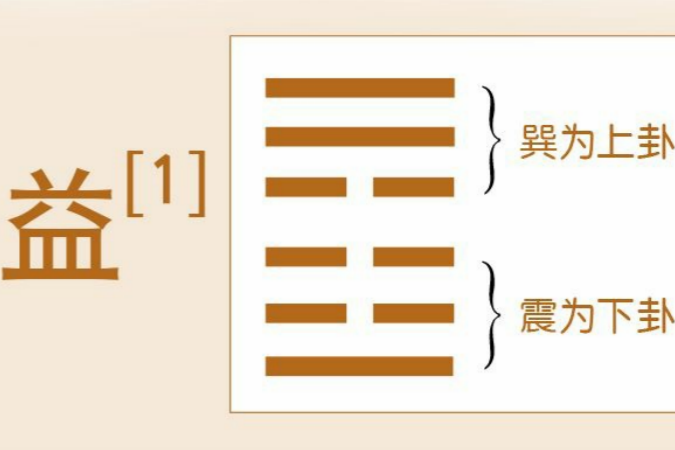 从利用为大作到莫益之：德易堂讲解《益》卦的增益进程与戒惕之心